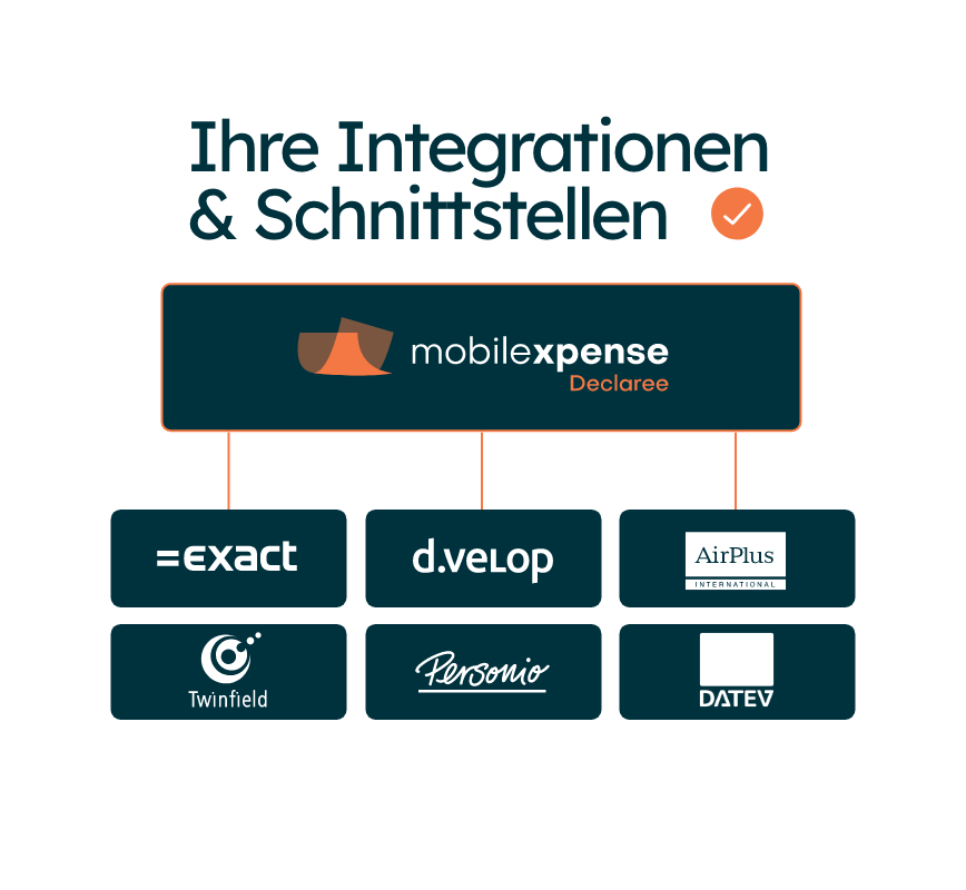 Übersicht der Mobilexpense Declaree Integrationen und Schnittstellen mit Exact, d.velop, AirPlus, Twinfield, Personio und DATEV