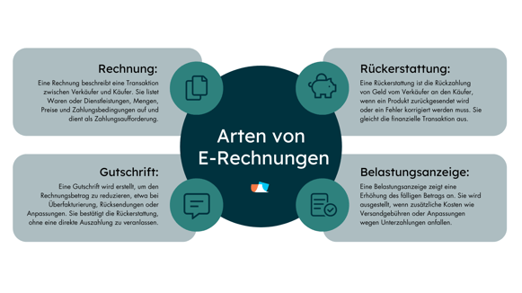 Infografik zu den verschiedenen Arten von E-Rechnungen