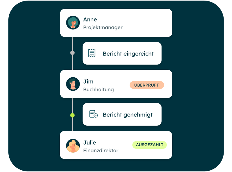 Flexible Genehmigungsabläufe, die zu Ihrem Unternehmen passen