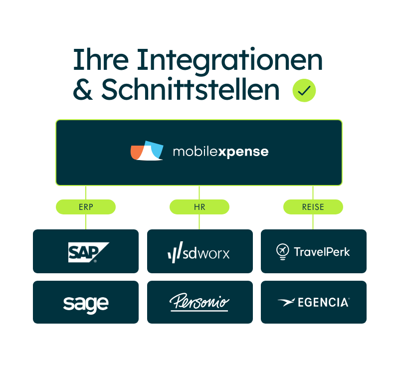 Illustation zu den verschiedenen Integrationen und Schnittstellen mit Mobilexpense