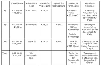  Spesen in der Praxis (Spesenrechnung mit Fallbeispiel) Motiv 